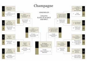 Anderledes champagnetest gav overraskende vinder